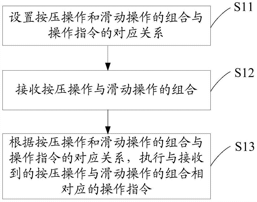 Combination operation method, combination operation apparatus, touch screen operating method and electronic device