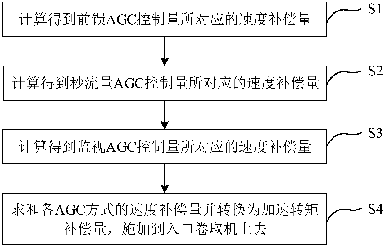 Thickness and tension decoupling control method and system for single stand cold rolling mill