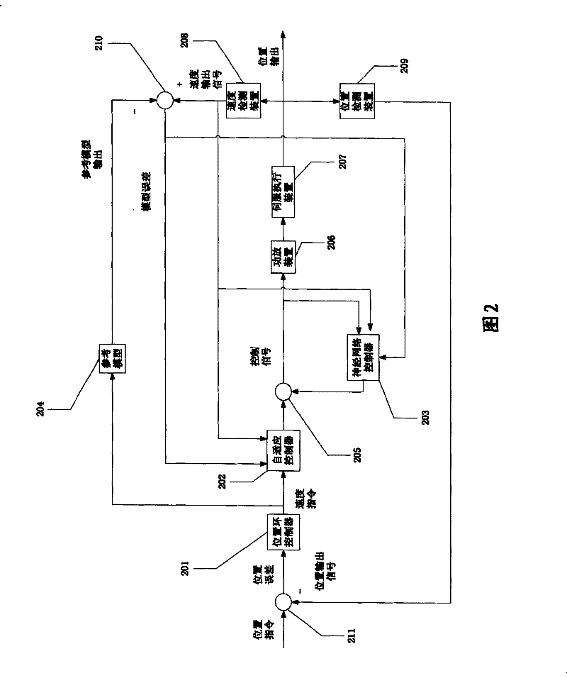 Position servo system and method