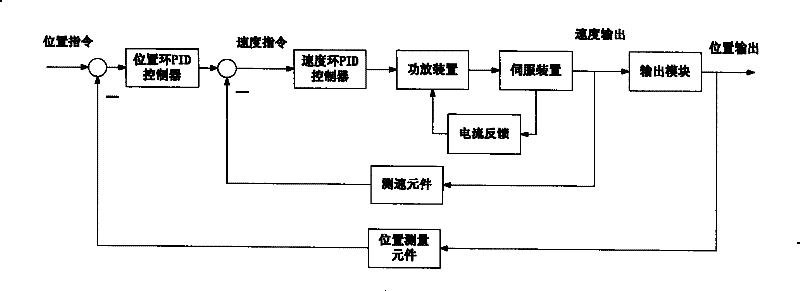 Position servo system and method