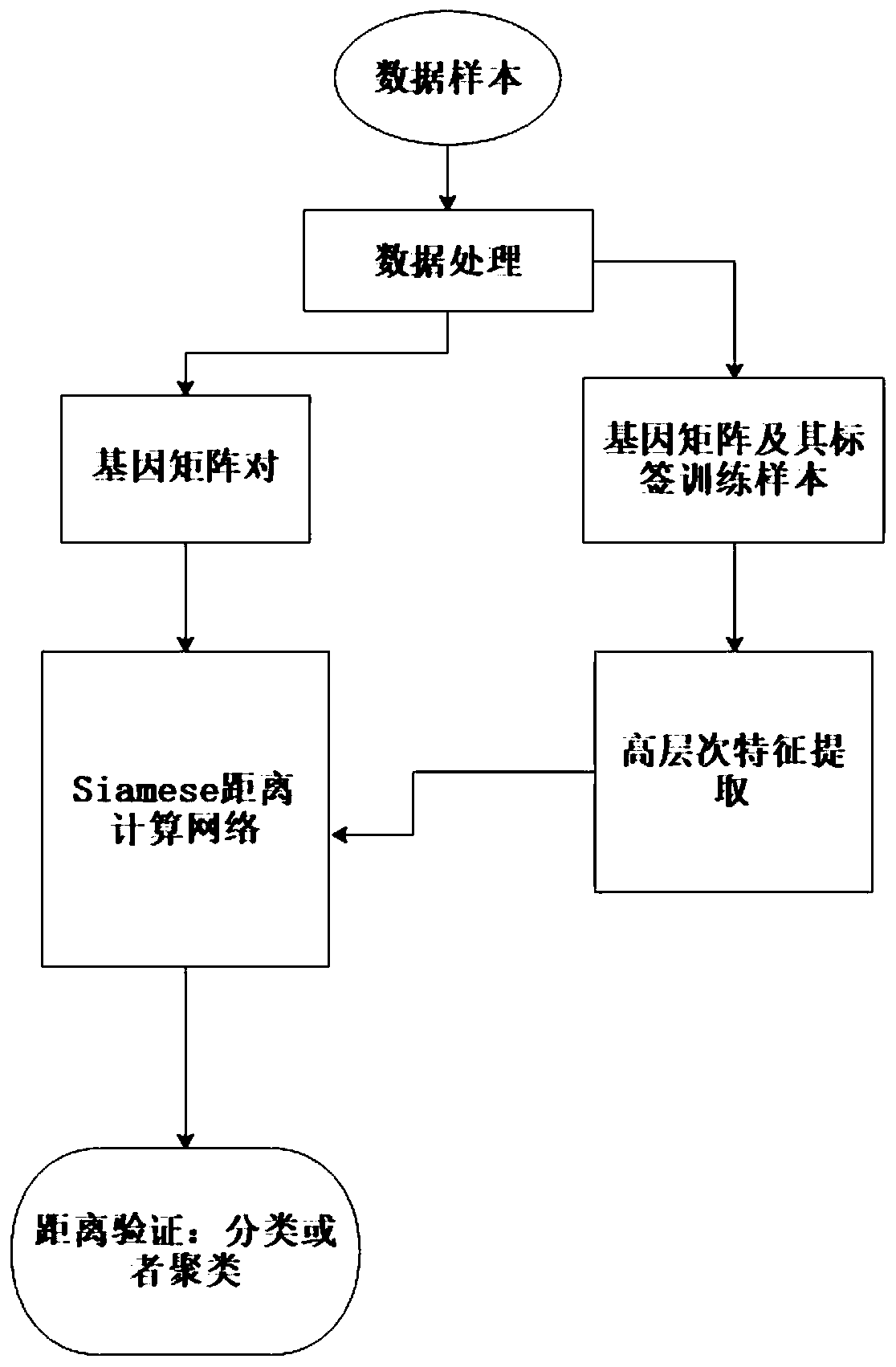 Gene expression profile distance measurement method based on deep learning