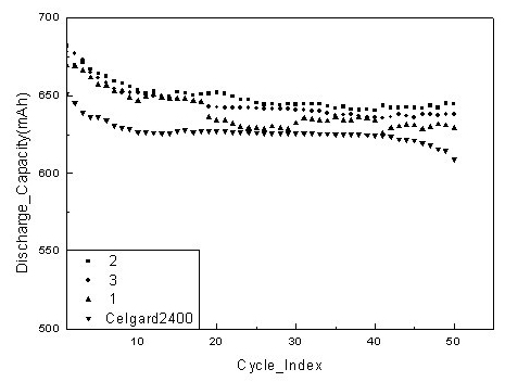 Compound modified polyolefin lithium ion battery separator and manufacturing method thereof