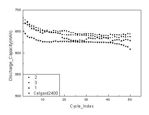 Compound modified polyolefin lithium ion battery separator and manufacturing method thereof