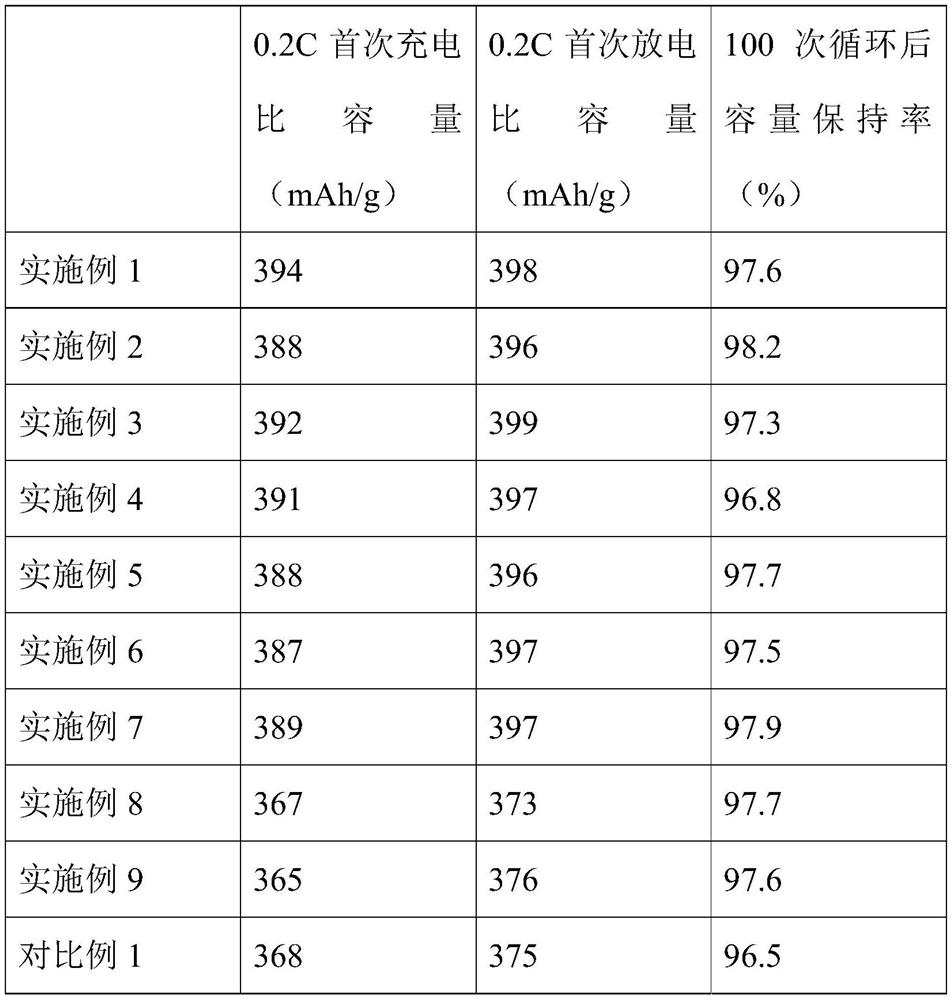 Negative electrode material with porous carbon coating layer, preparation method of negative electrode material and lithium ion battery