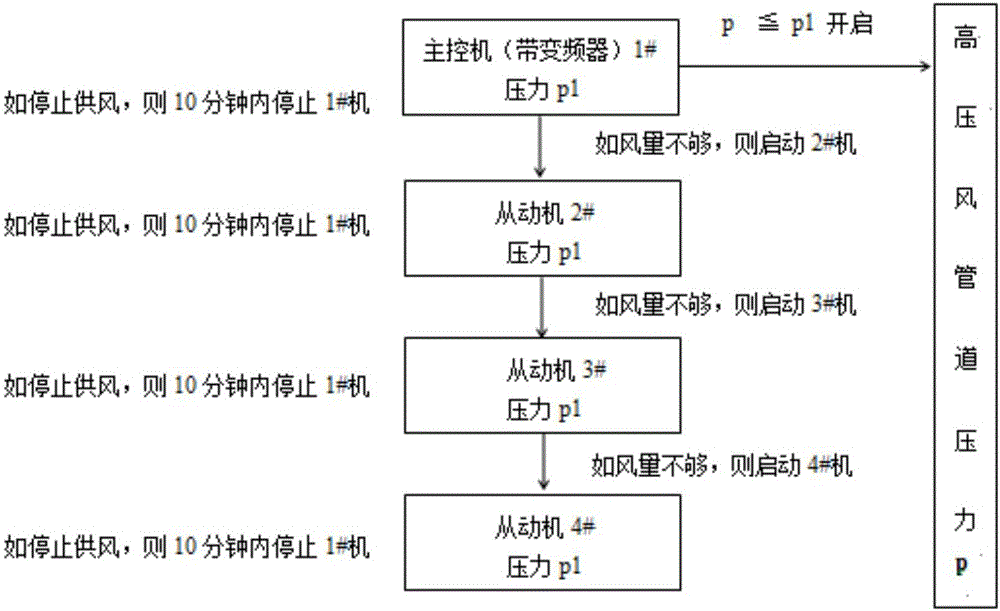 Energy-saving control system and control method for screw type electric air compressor set