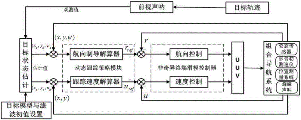 Local obstacle avoidance considering UUV moving object sliding mode tracking control method