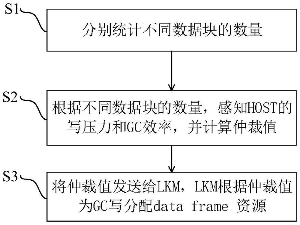 A method and device for reducing write latency under gc of solid-state hard disk