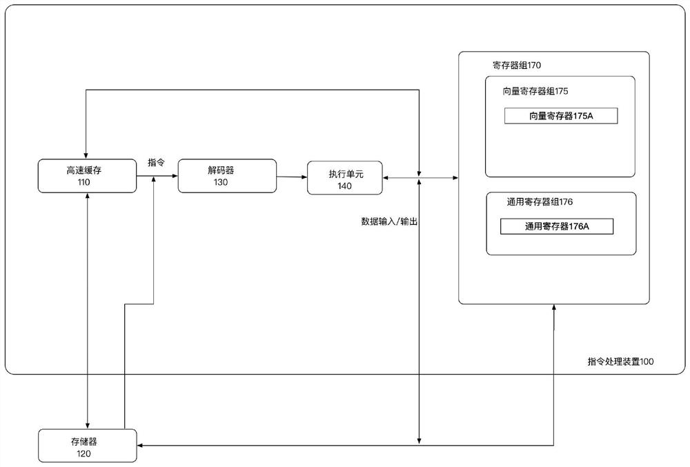 Data loading and storage instruction processing method and device