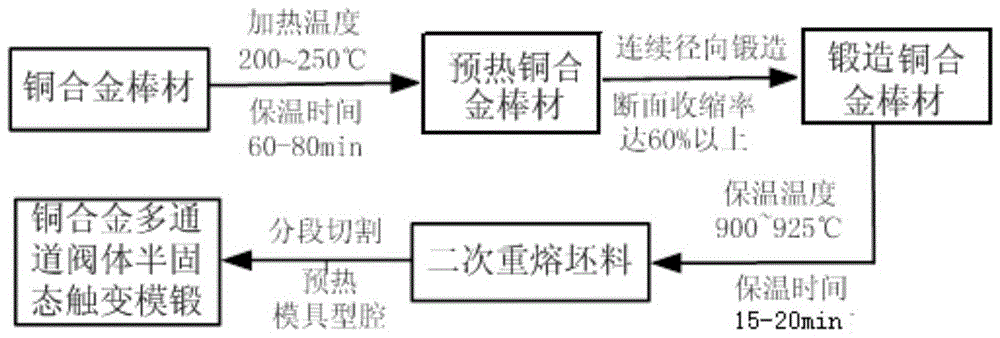 Fabrication process of semi-solid copper alloy multi-channel valve body by radial forging strain induction method