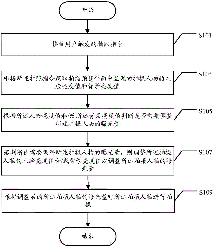 Mobile terminal shooting method and mobile terminal