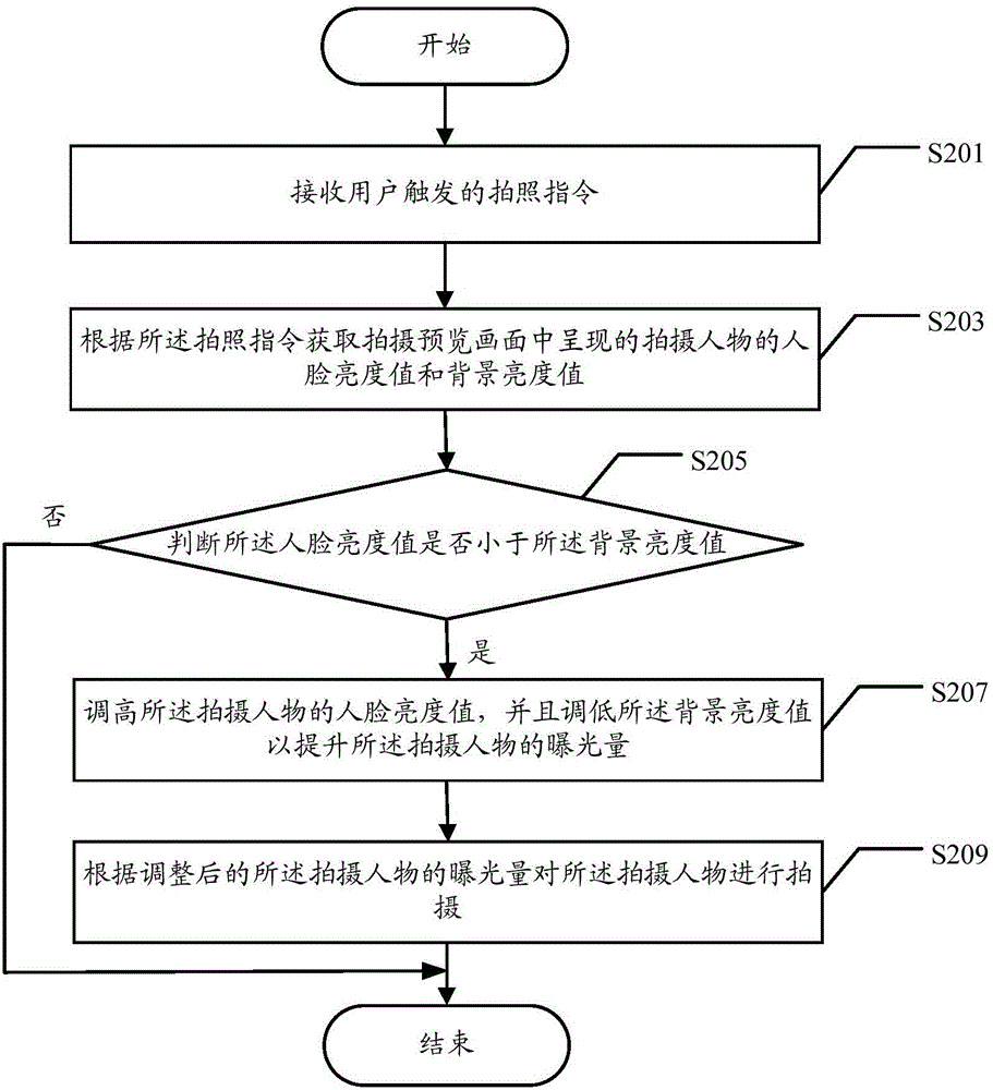 Mobile terminal shooting method and mobile terminal