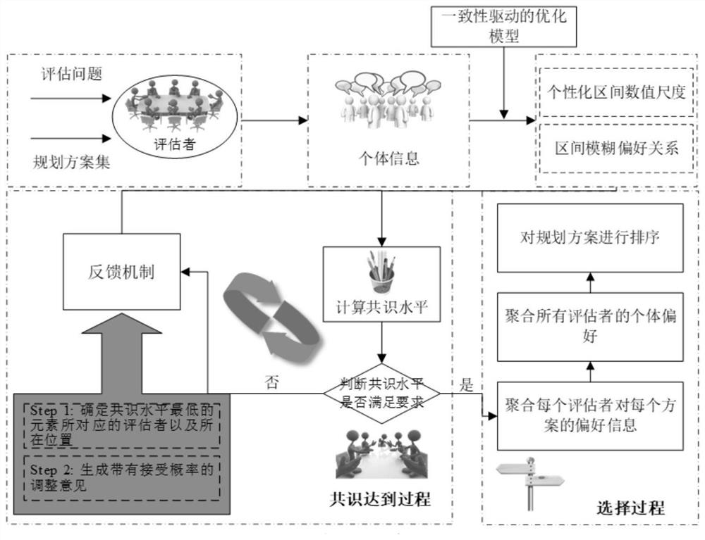 Emergency task planning scheme evaluation method and system based on personalized consensus