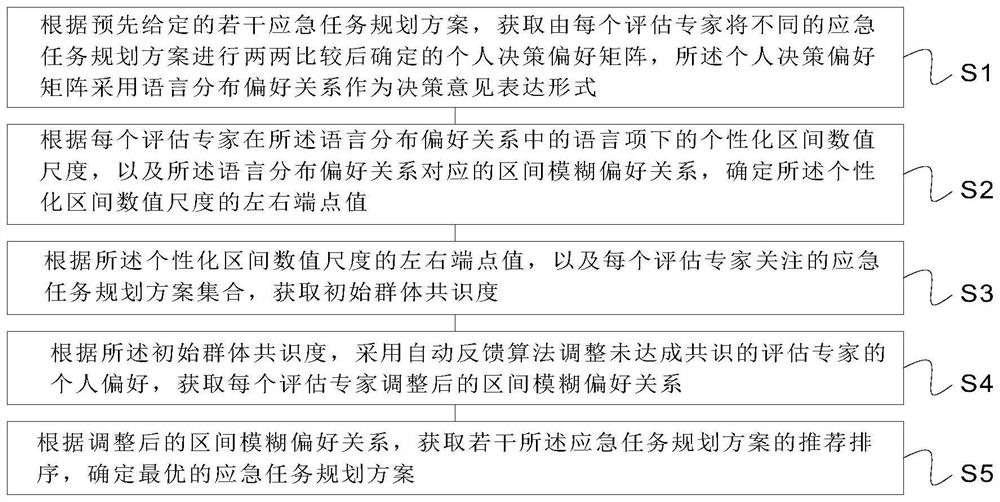 Emergency task planning scheme evaluation method and system based on personalized consensus