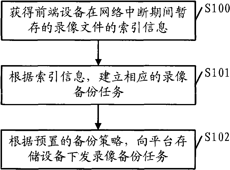 Front-end equipment, video file backup method and control method, device and system thereof