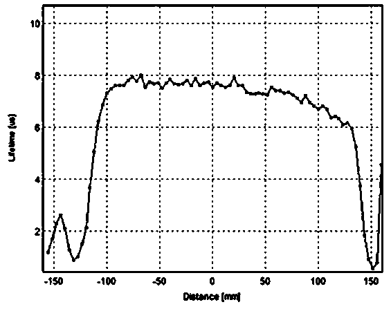 Preparation method of high-efficiency polycrystalline silicon ingots