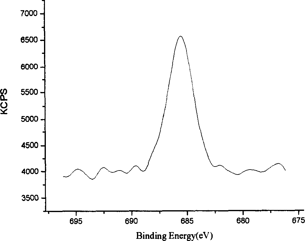 Treatment method for coating photoluminescence luminescent powder