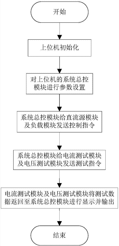 Power chip testing system and power chip testing method