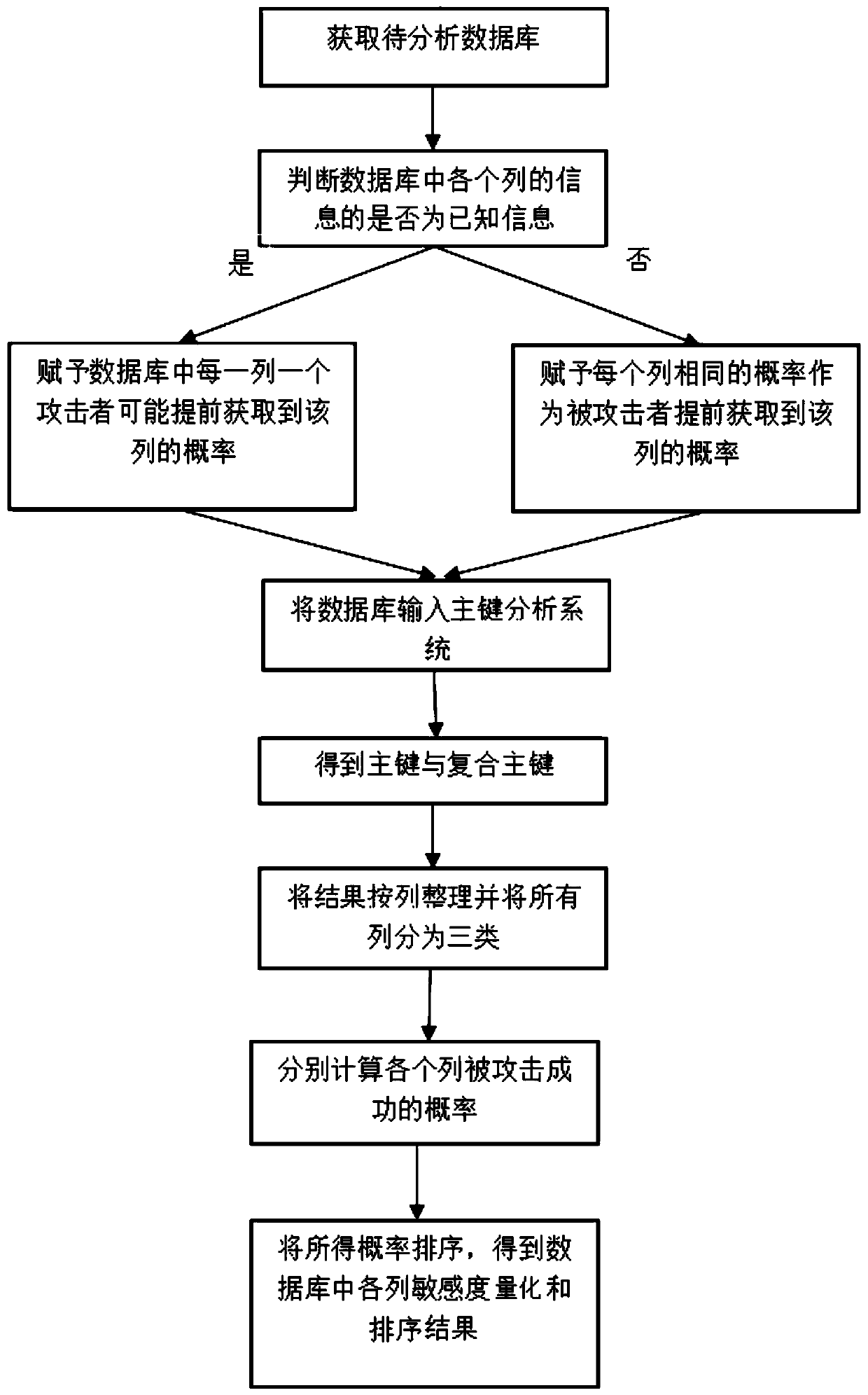 Database attribute sensitivity quantification method based on attack probability