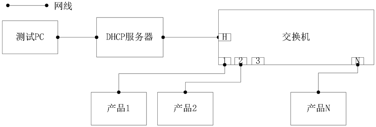 Multiunit testing method for AP product with network interface having no fixed IP