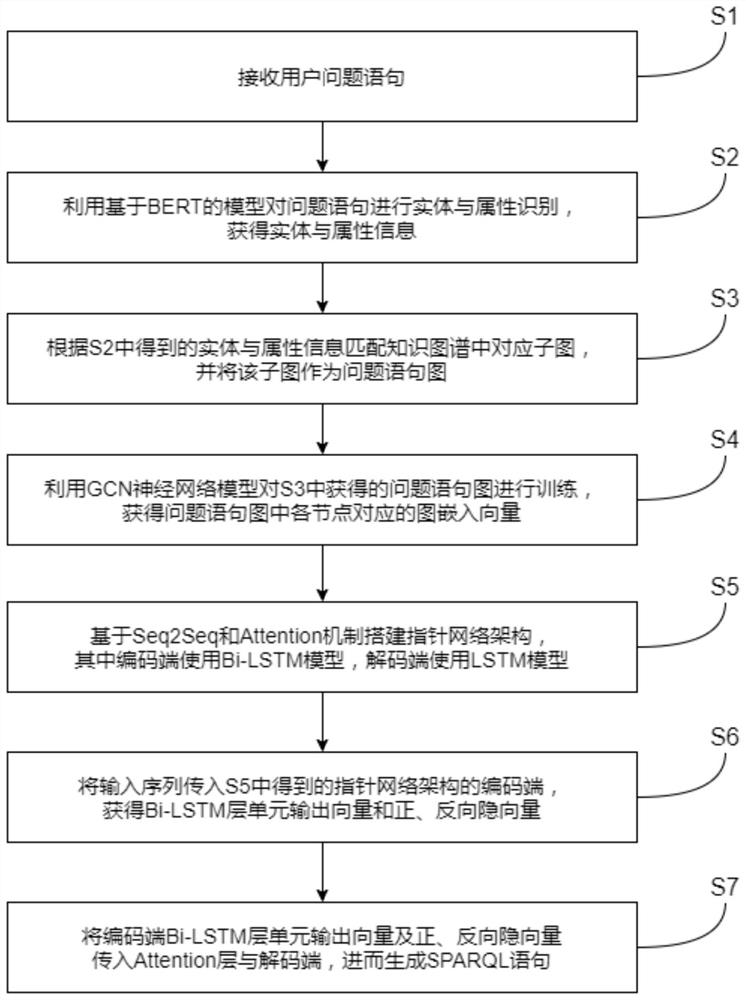 System and method for generating natural language to SPARQL statement based on GCN and pointer network