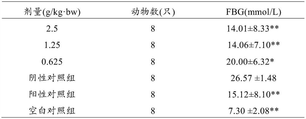 Compound hypoglycemic product and preparation method thereof