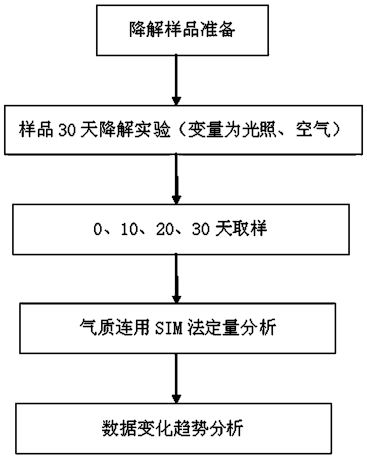 A detection method for secondary alkaloids produced by nicotine degradation under simulated actual environment