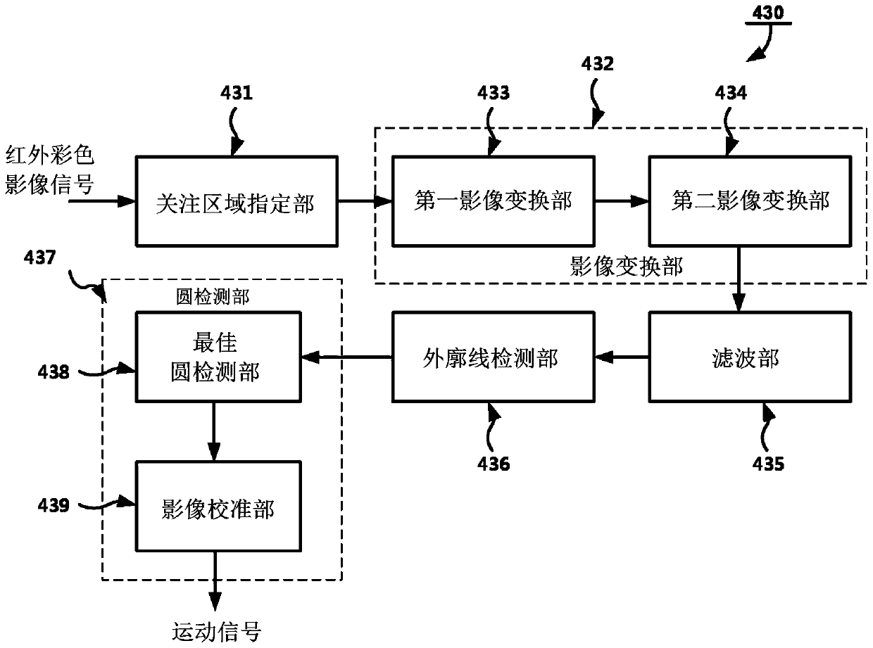 Nystagmus video test device and method using infrared camera