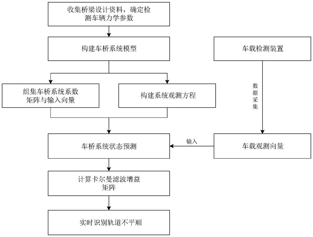 A Calculation Method for Railway Bridge Track Irregularity Based on Vehicle Monitoring