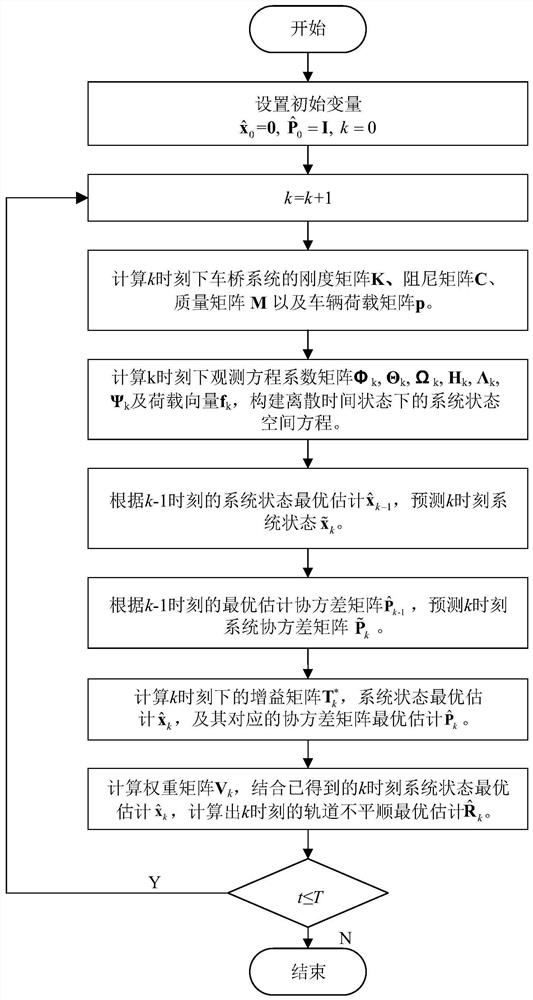 A Calculation Method for Railway Bridge Track Irregularity Based on Vehicle Monitoring