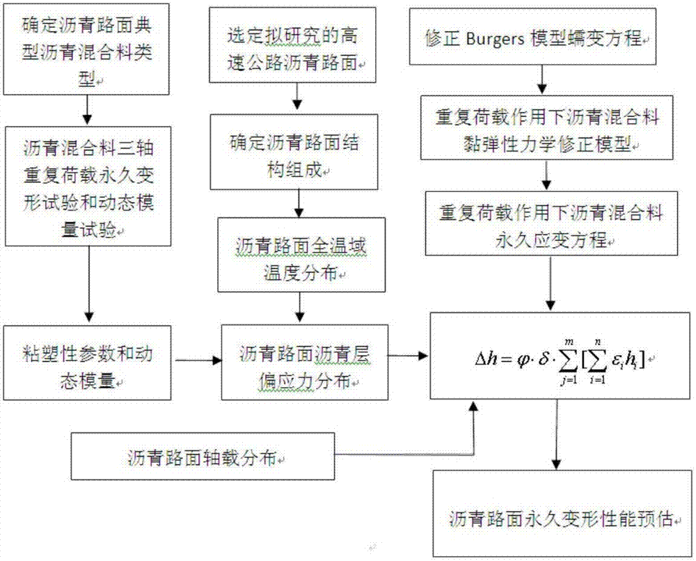 Quick prediction method for permanent deformation of asphalt road surface, based on all-temperature-region temperature distribution