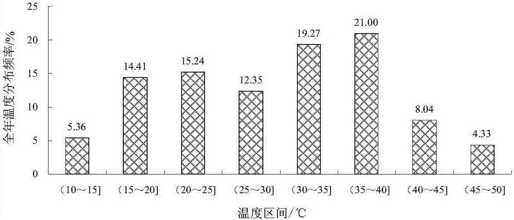 Quick prediction method for permanent deformation of asphalt road surface, based on all-temperature-region temperature distribution