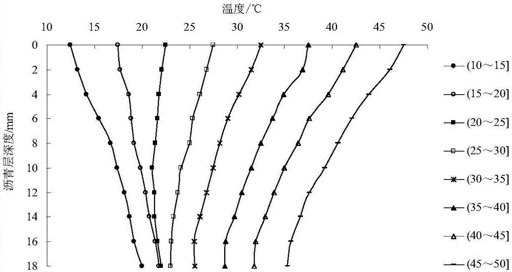 Quick prediction method for permanent deformation of asphalt road surface, based on all-temperature-region temperature distribution