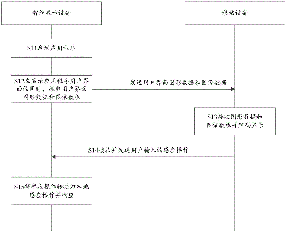 Operation method and system of intelligent display device, intelligent display device and mobile device