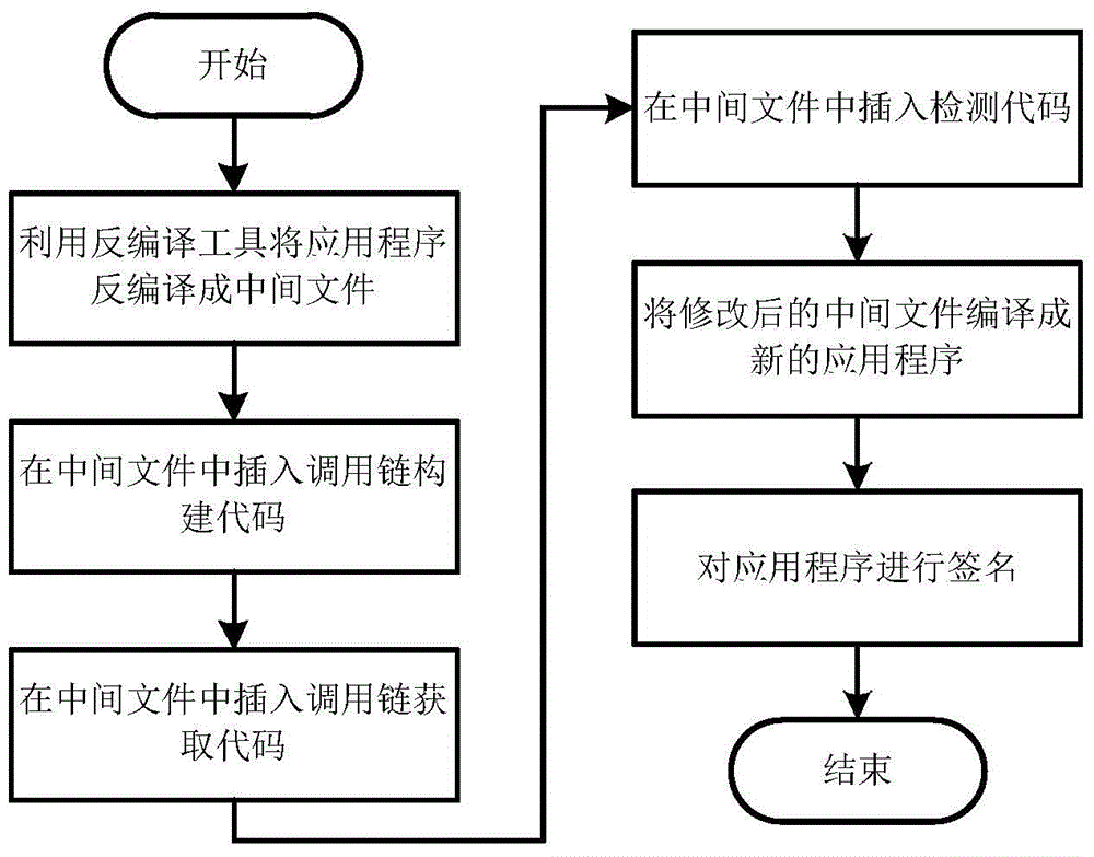 An application rewriting method and system for detecting android privilege escalation attacks