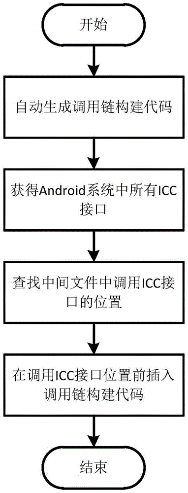 An application rewriting method and system for detecting android privilege escalation attacks