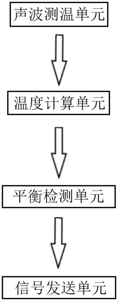 Balance detection wheelchair and method based on sound wave temperature measurement