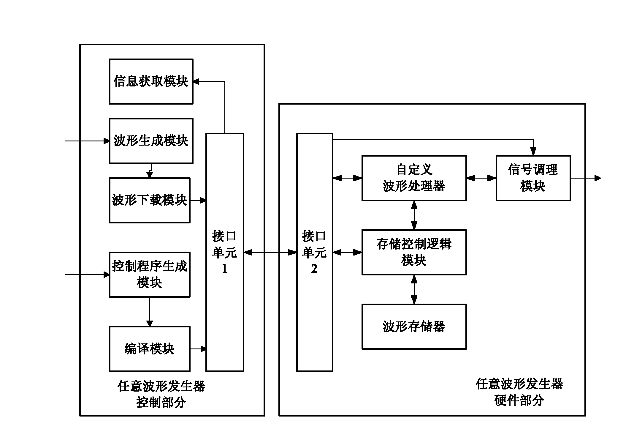 Arbitrary waveform generating system based on user-defined processor