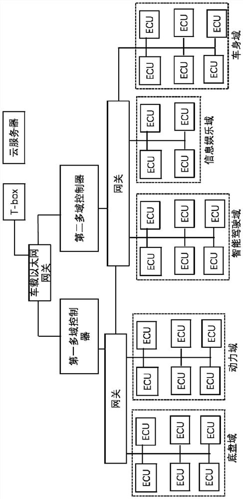 Multi-domain controller virtual machine data communication method and device based on vehicle-mounted Ethernet