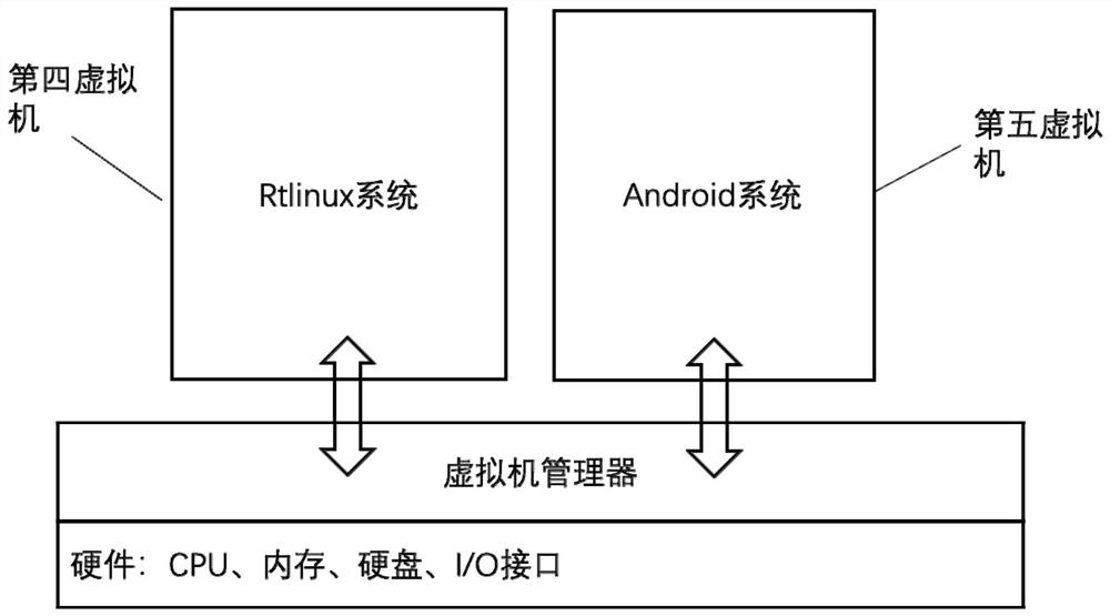 Multi-domain controller virtual machine data communication method and device based on vehicle-mounted Ethernet