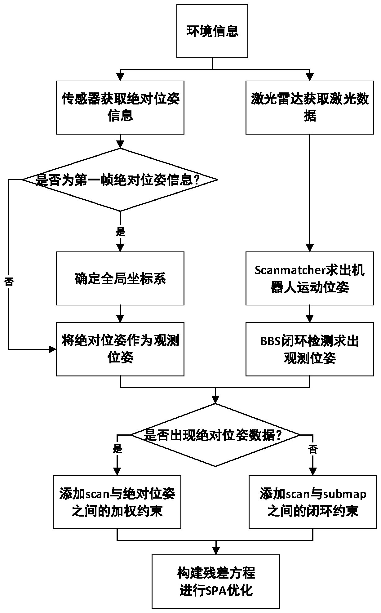 Open loop optimization method and system based on SLAM mapping