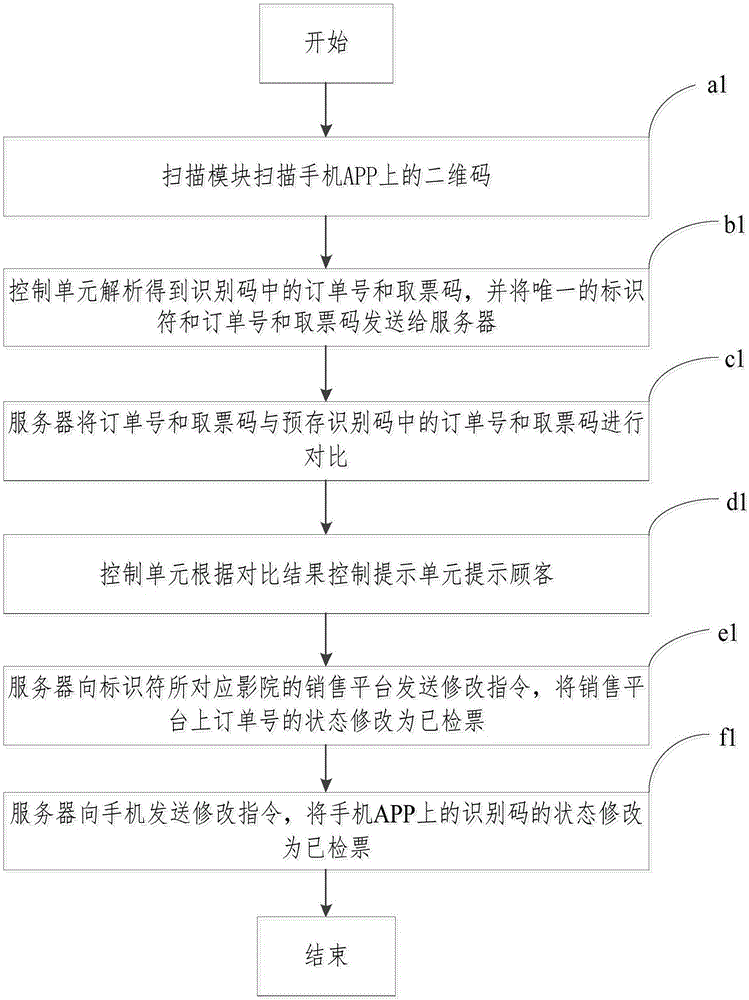 Ticket checking method