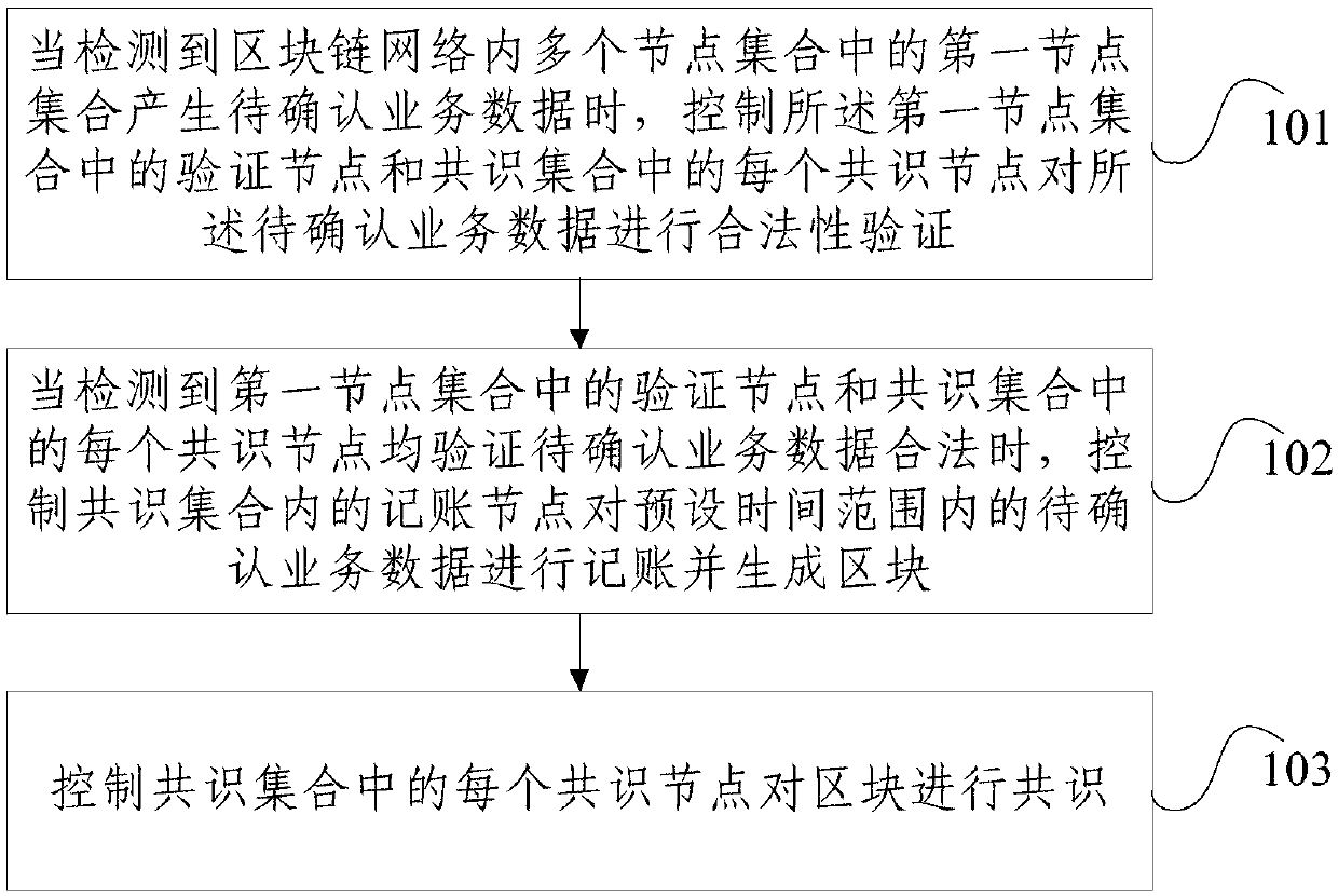 Consensus method and device of block chain