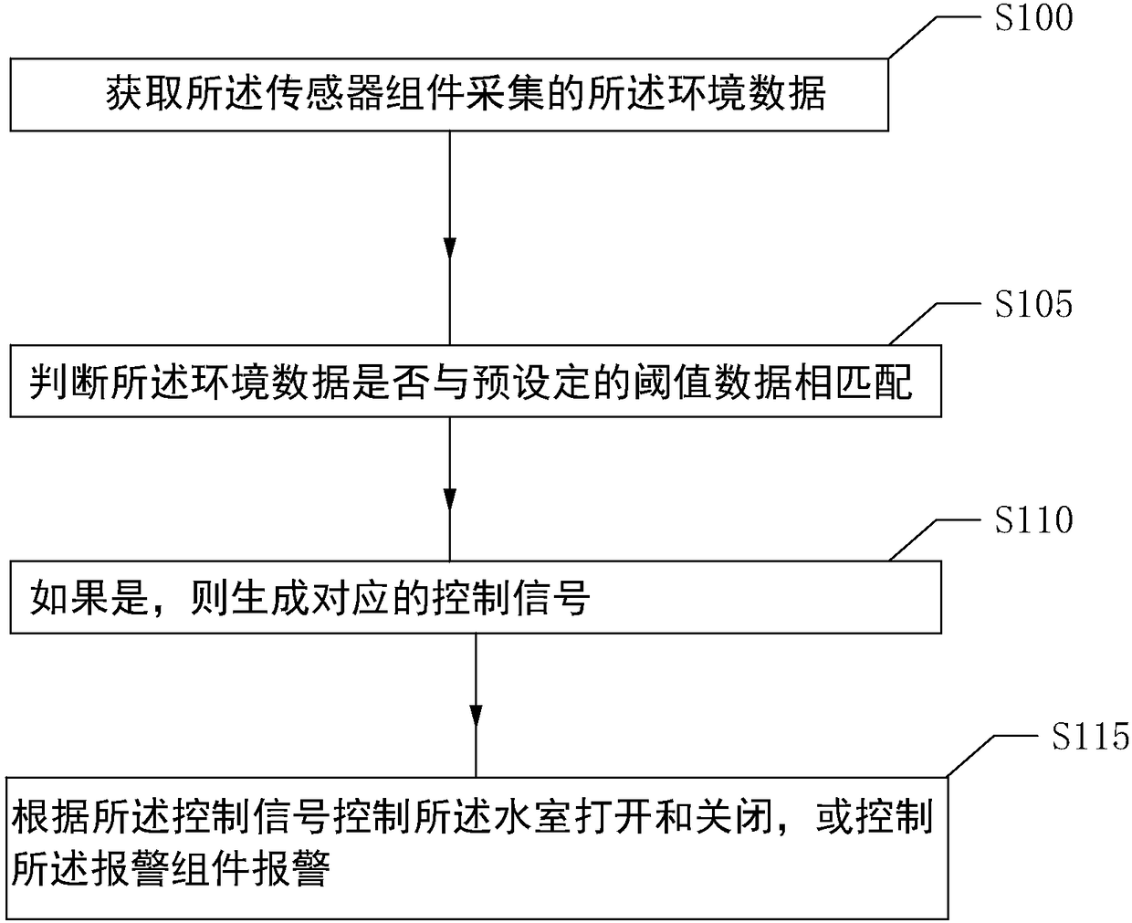 Control method for planting box in saline-alkali land