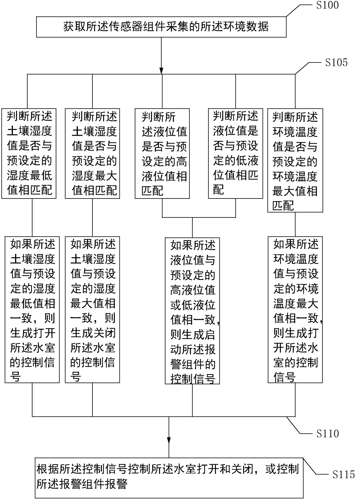 Control method for planting box in saline-alkali land