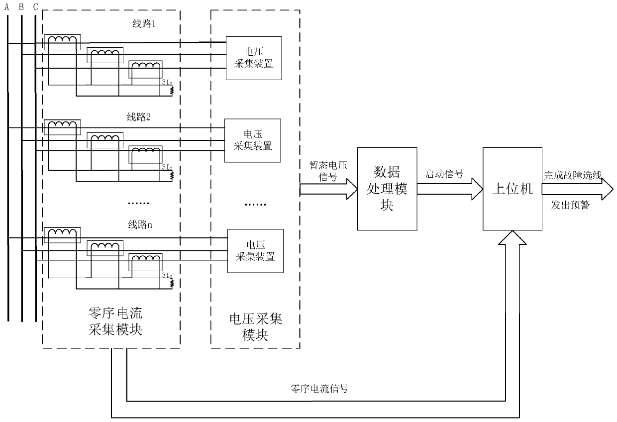 Single-phase grounding fault line selection method based on discrete orthogonal S transform and information divergence