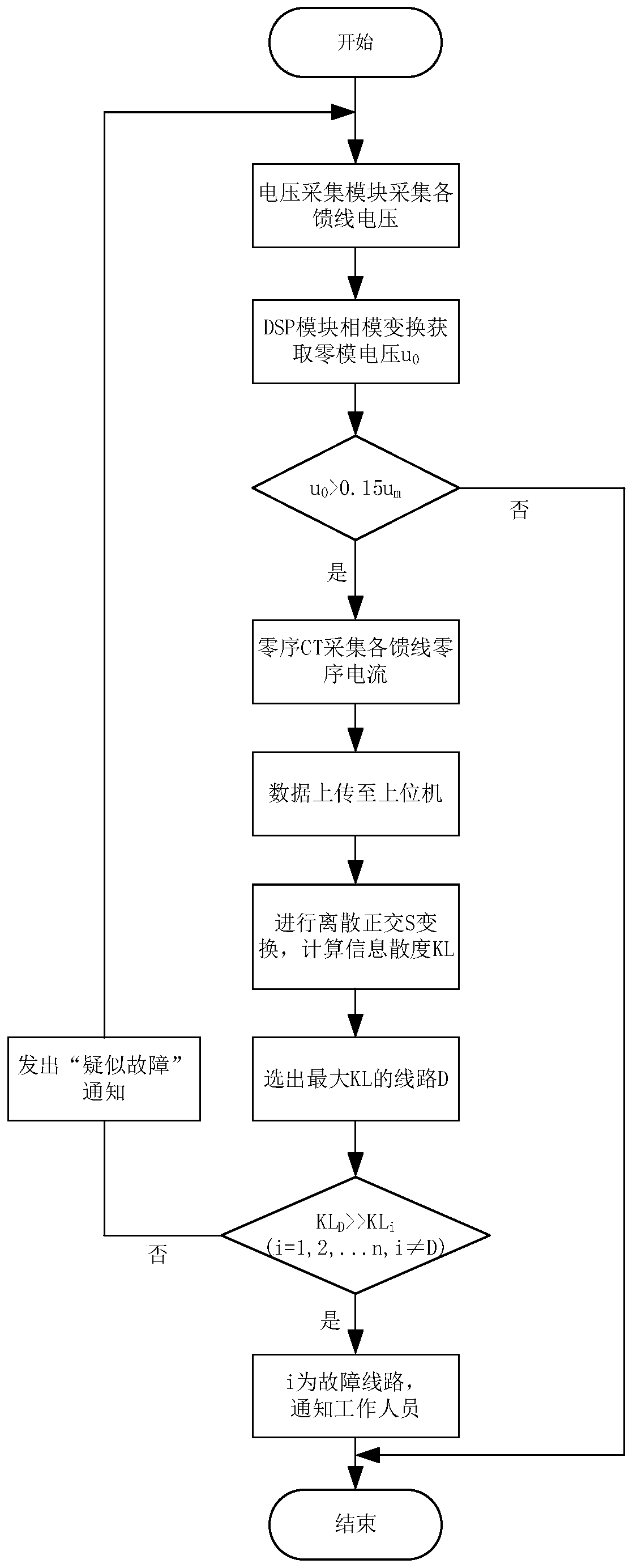 Single-phase grounding fault line selection method based on discrete orthogonal S transform and information divergence