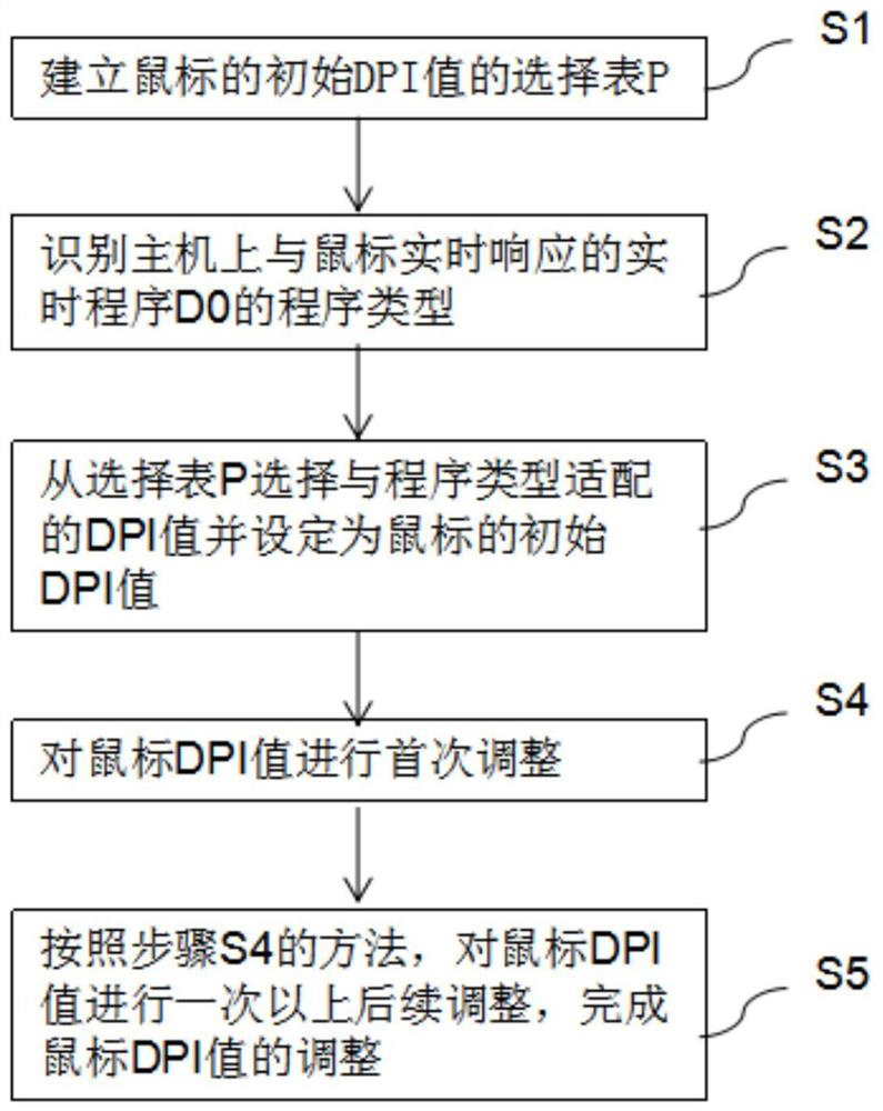 Mouse control method and application thereof