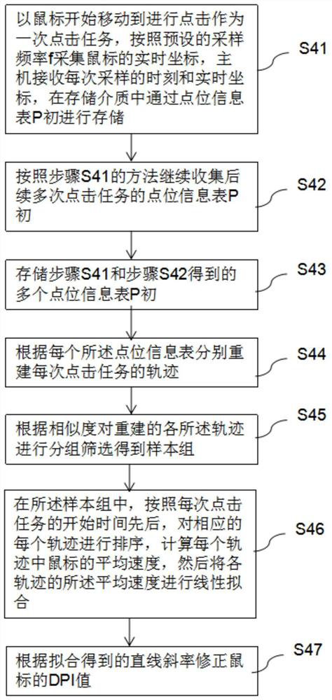 Mouse control method and application thereof