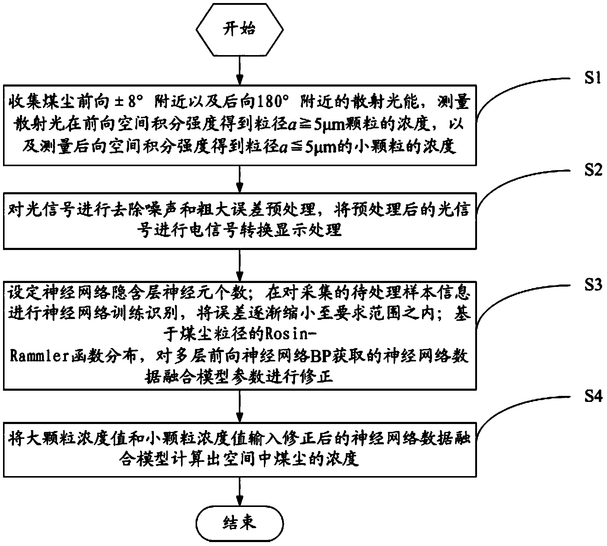 Method and device for measuring concentration of coal dust in mine based on data fusion