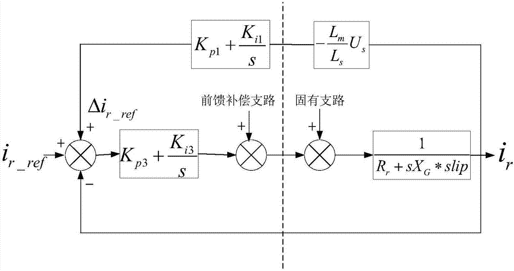 Double-feed blower fan subsynchronous oscillation inhibition method based on virtual impedance control